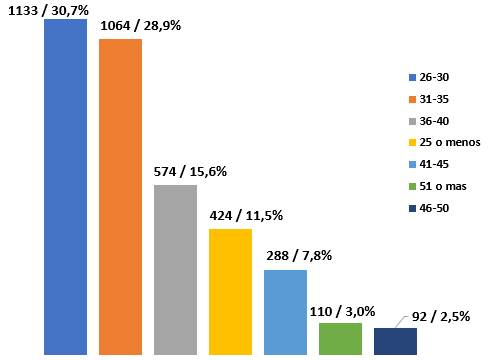 Gráfico que muestra el número de casos formalizados según rangos de edad del deudor.